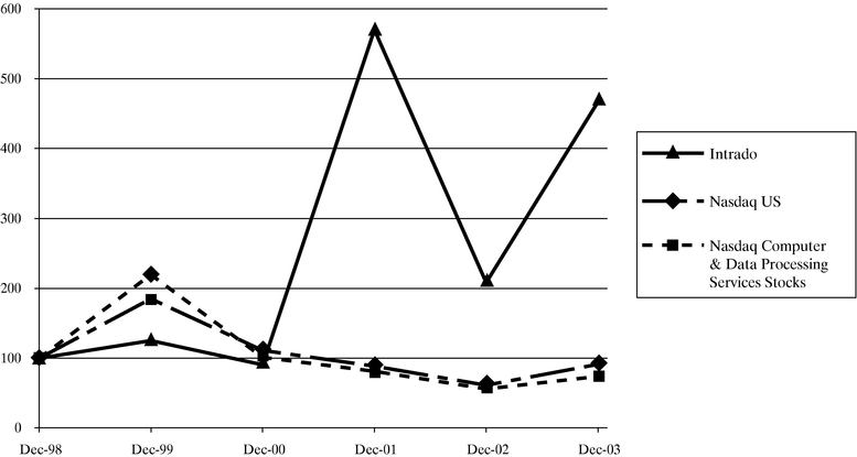 PERFORMANCE GRAPH